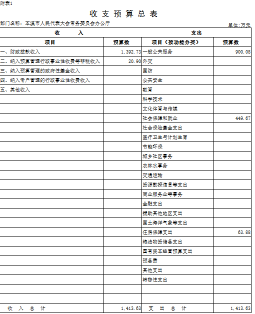 2016年本溪市人大部门预算