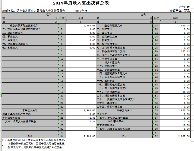 本溪市人大2019年度部门决算公开
