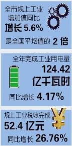 2020年全市规上工业交出近年最好成绩单