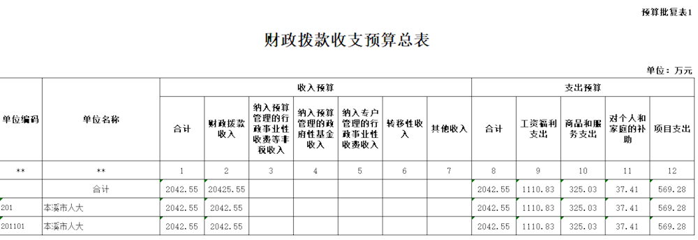 本溪市人大2021年部门预算